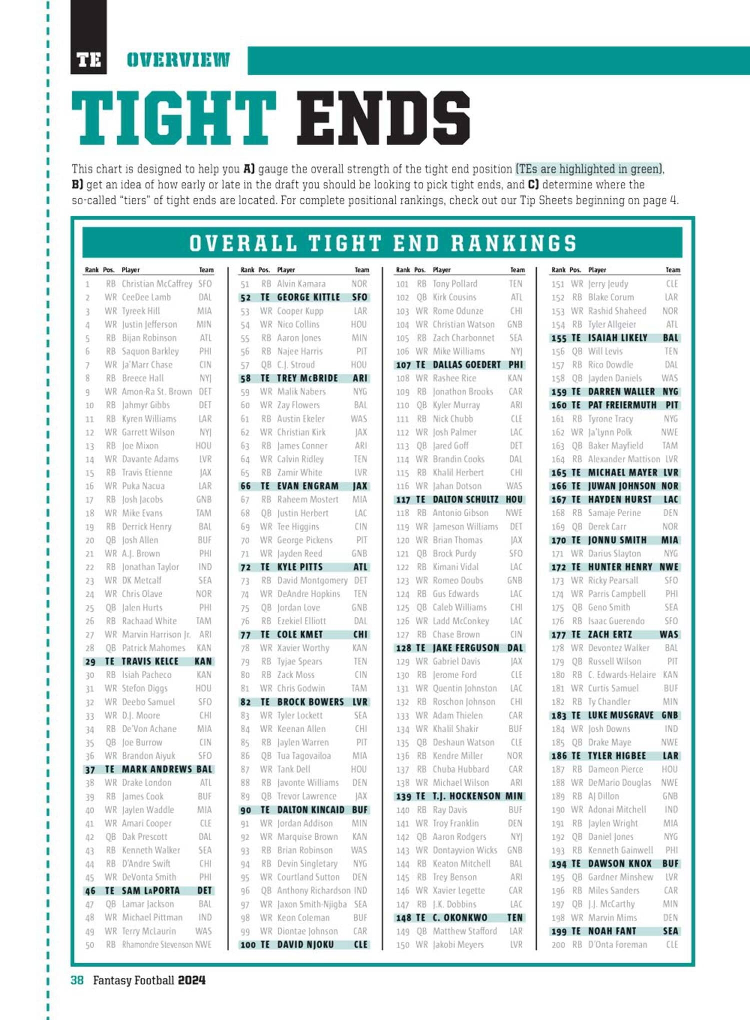 Fantasy Football 2024 Draft Guide 300 Players Ranked Sleepers Projections Top Rookies Team Previews Draft Day Cheat Sheets Game Logs Depth Charts Dollar Values For Auction Leaders More Walmart