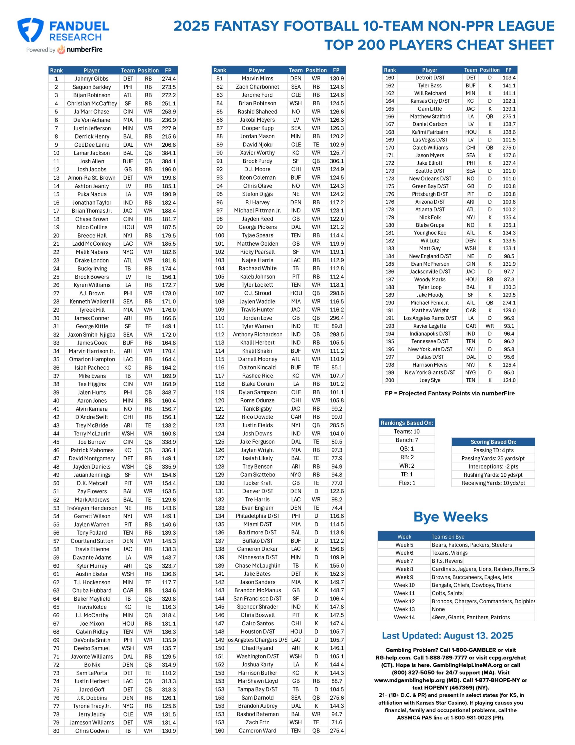 Fantasy Football Printable Cheat Sheet Top 200 Players For 10 Team Non PPR League FanDuel Research