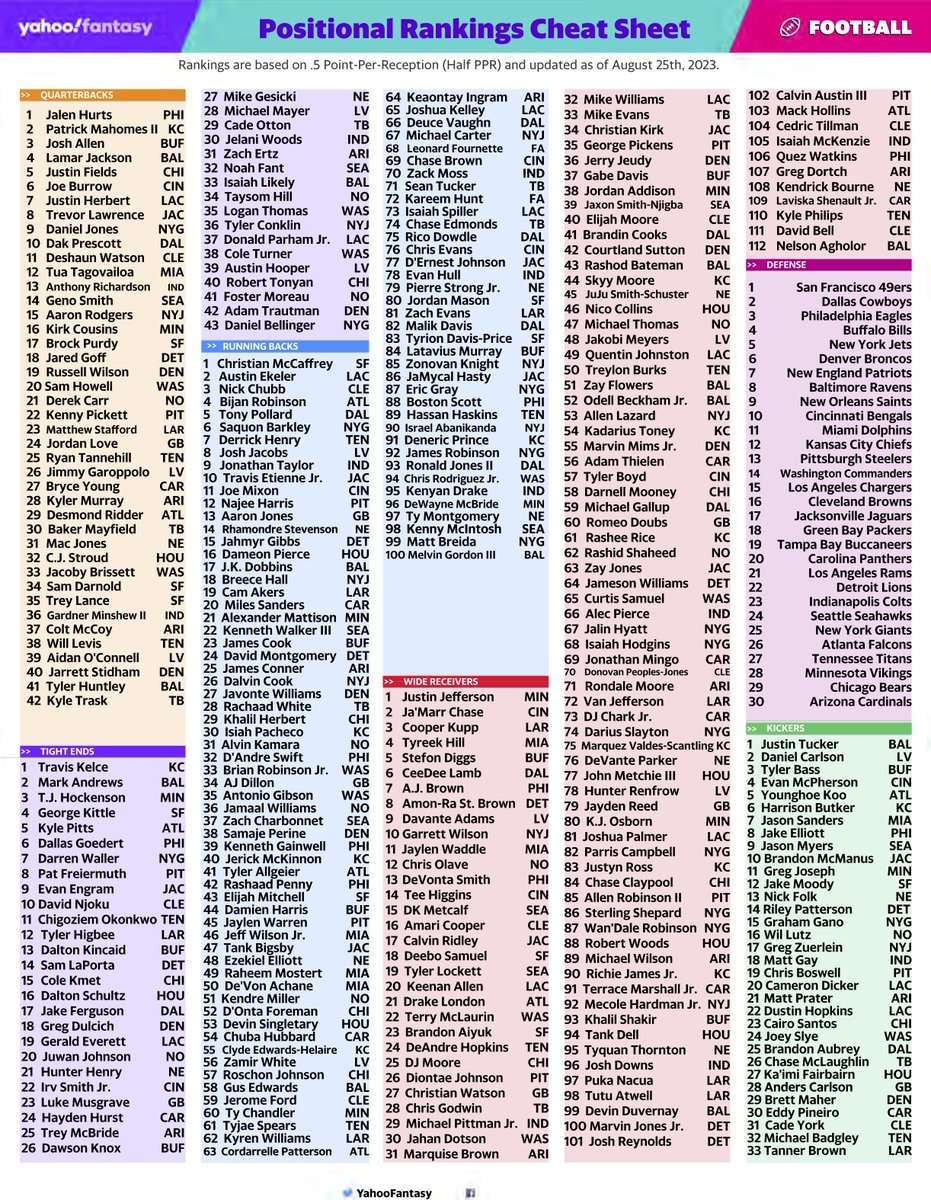 Yahoo Fantasy Sports On X Drafting This Weekend Updated Fantasy Football Cheat Sheets Https t co J0rAXi57ix X